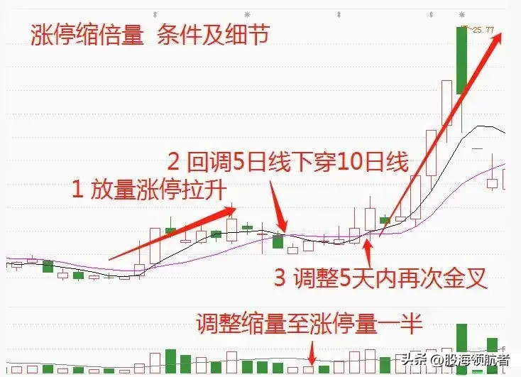 涨停缩倍量战法抓强势股的低吸良机！