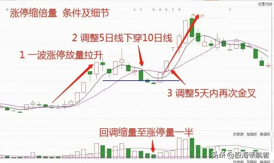 涨停缩倍量战法抓强势股的低吸良机！