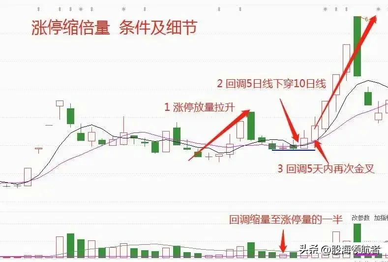 涨停缩倍量战法抓强势股的低吸良机！