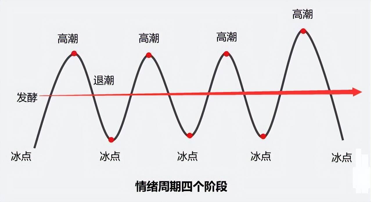 交易股票14字心法