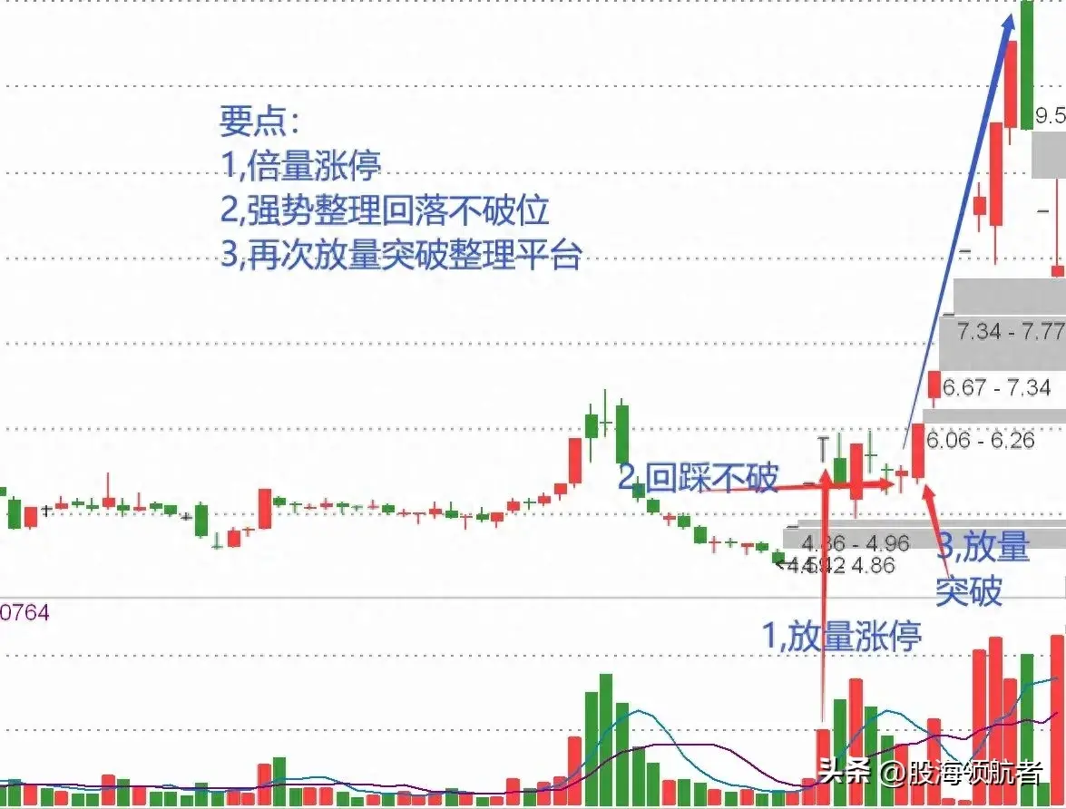捕捉低位倍量涨停抓强势股的入场良机！