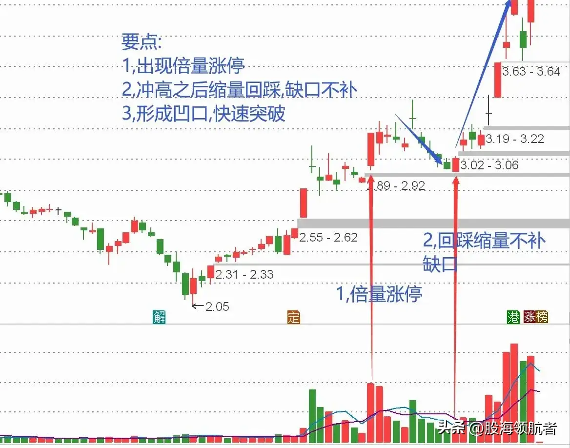 捕捉低位倍量涨停抓强势股的入场良机！