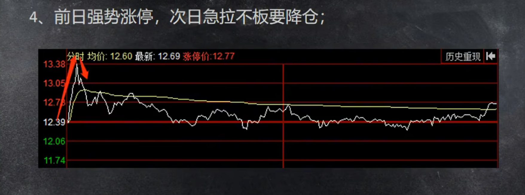 分时图八种形态让你三秒看懂主力出货还是洗盘