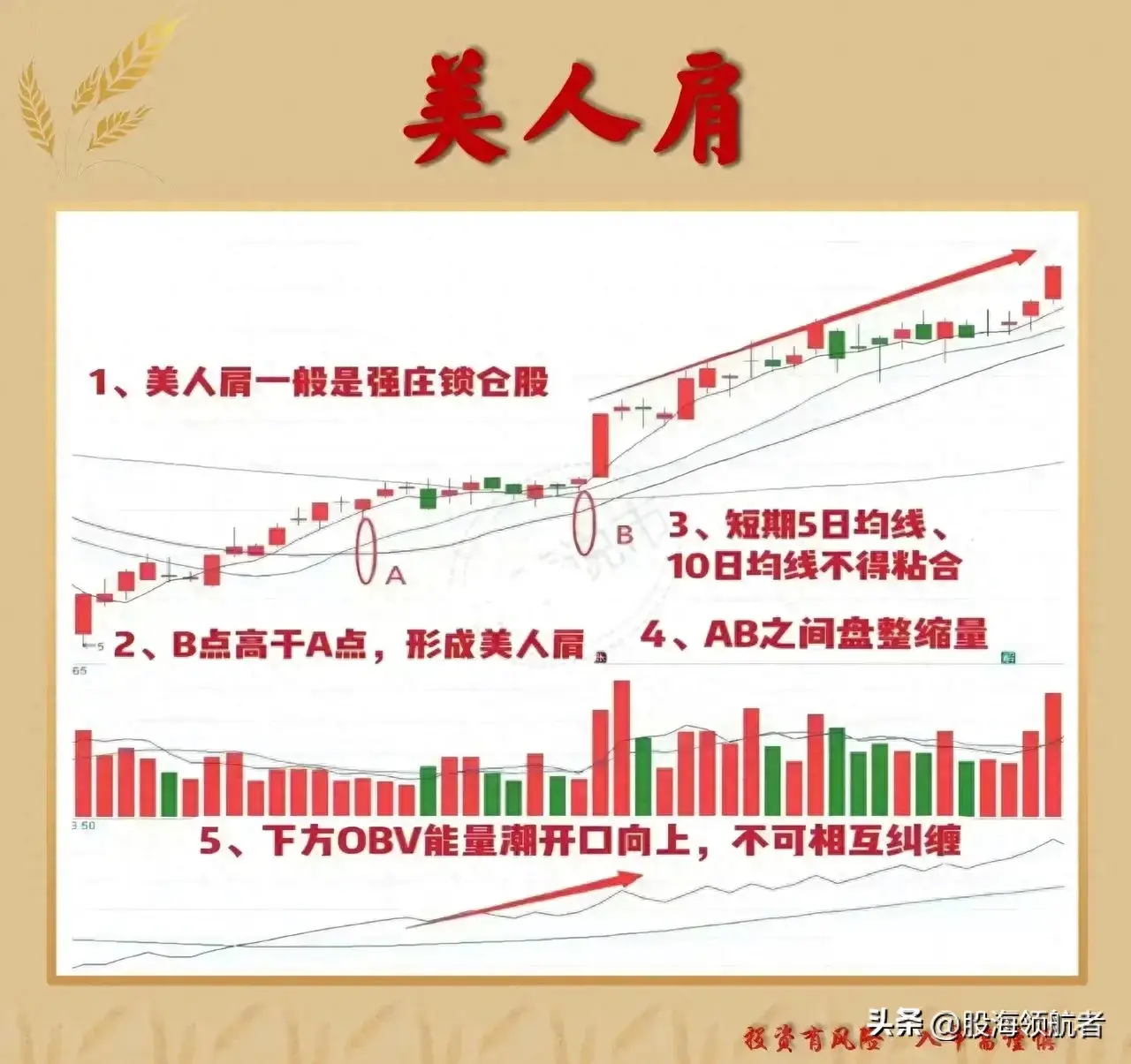 美人肩战法抓强势上涨机会！