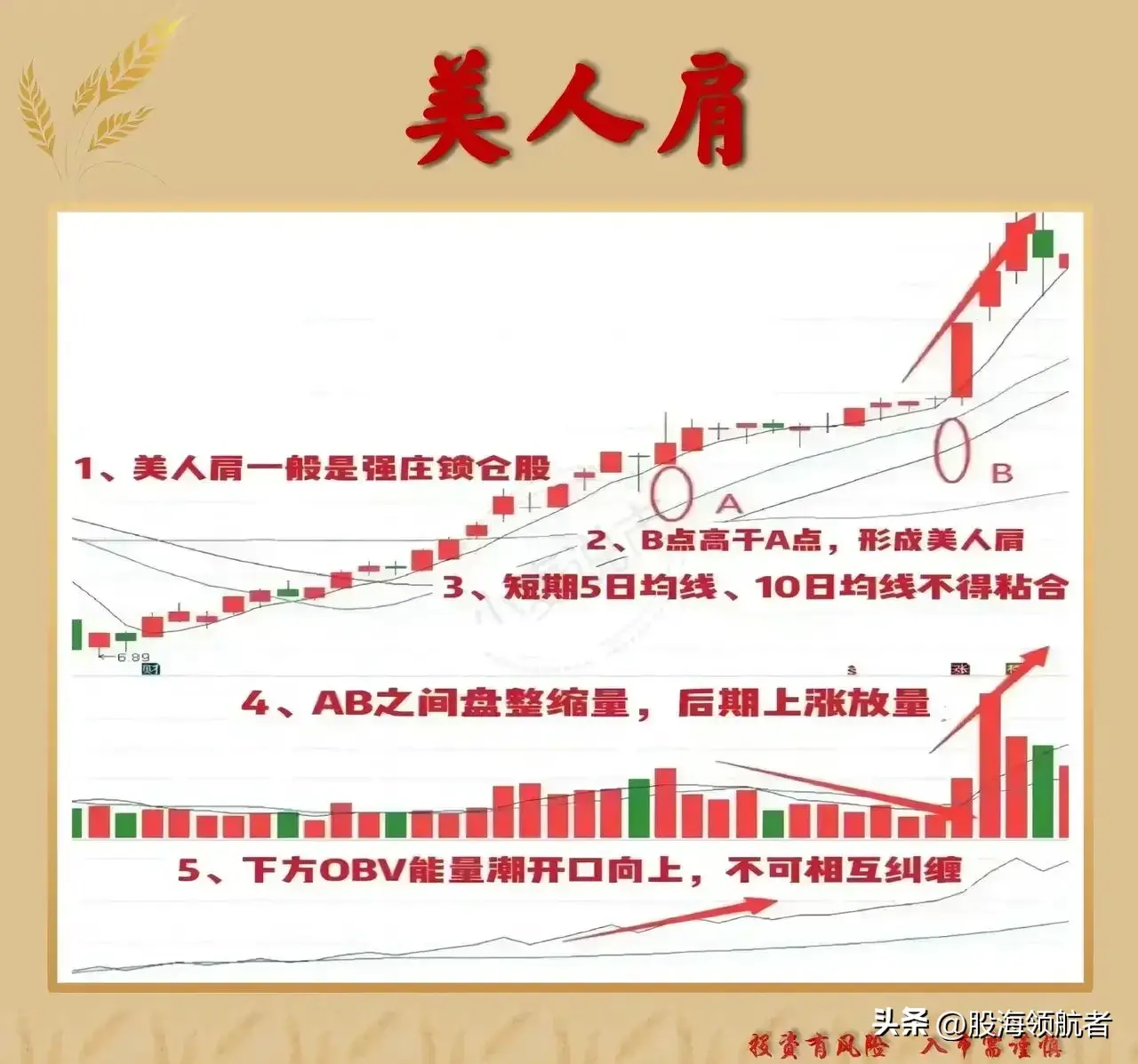 美人肩战法抓强势上涨机会！