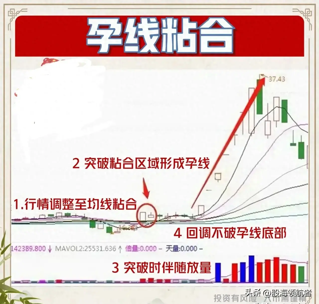 均线粘合孕线组合短线绝佳买点！