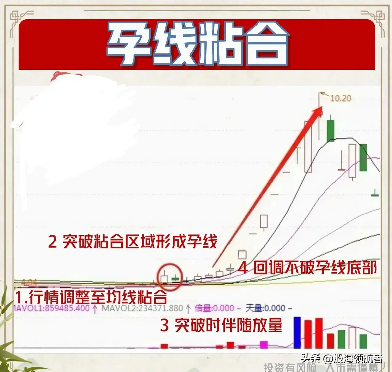 均线粘合孕线组合短线绝佳买点！