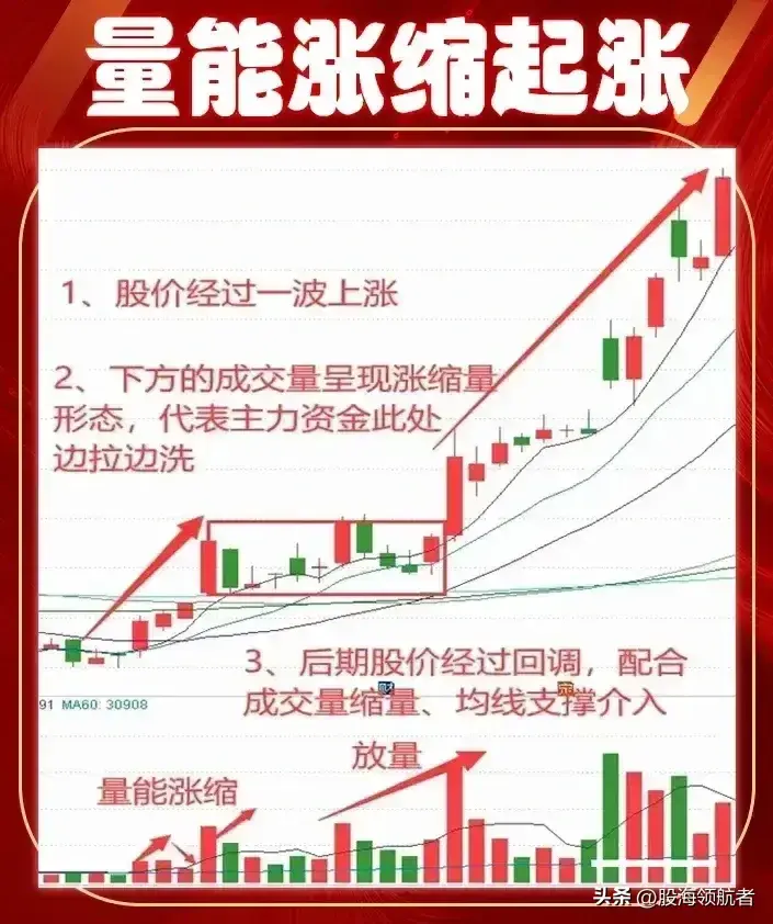 掌握成交量的变化看懂股市背后的秘密