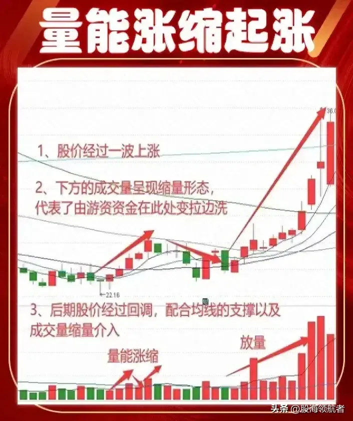 掌握成交量的变化看懂股市背后的秘密