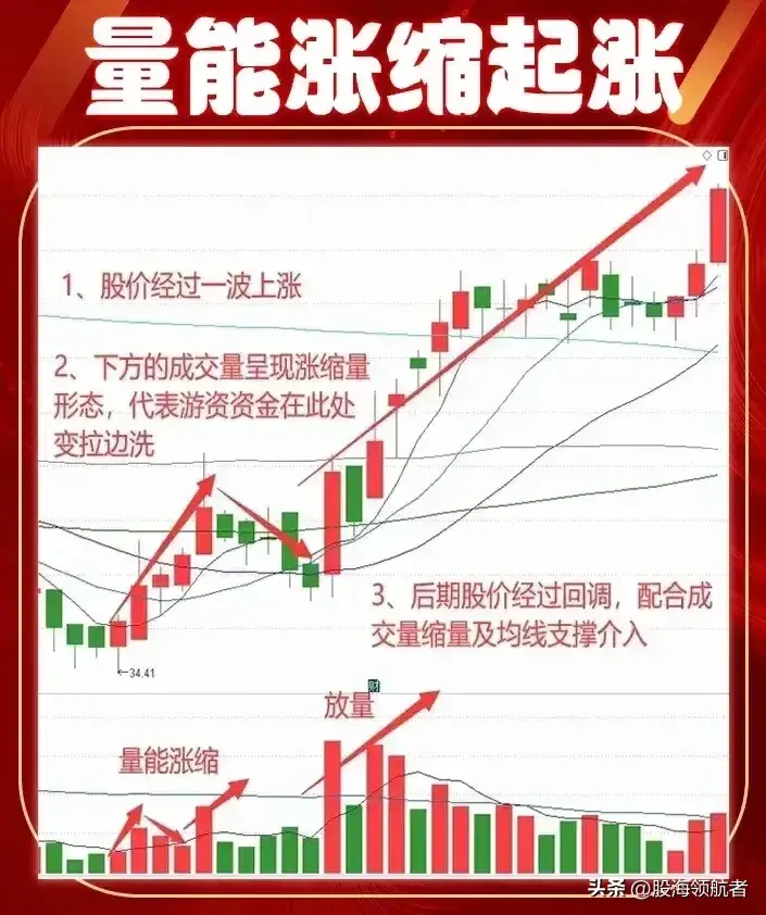 掌握成交量的变化看懂股市背后的秘密