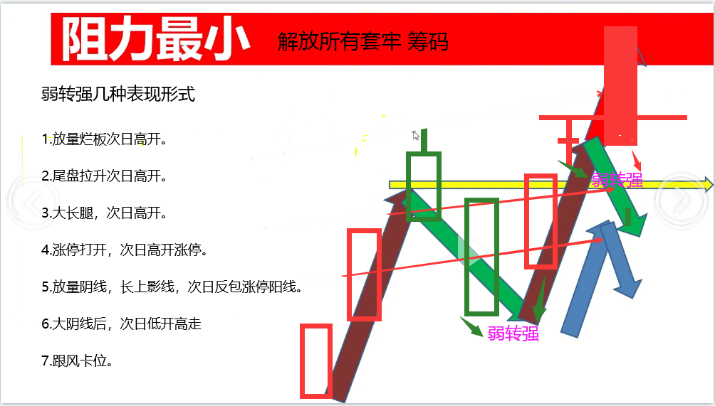 如何捕捉弱转强的关键点