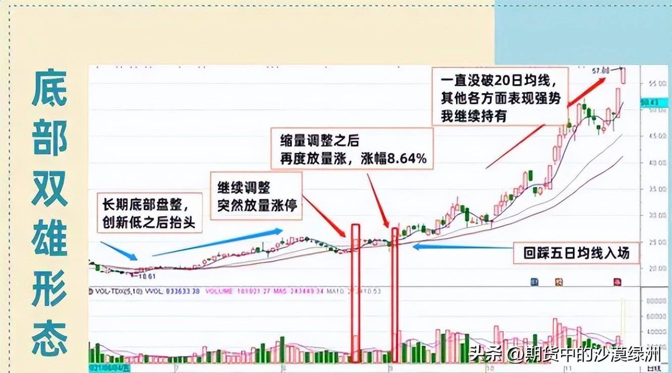 涨停回马枪之三新底部双雄
