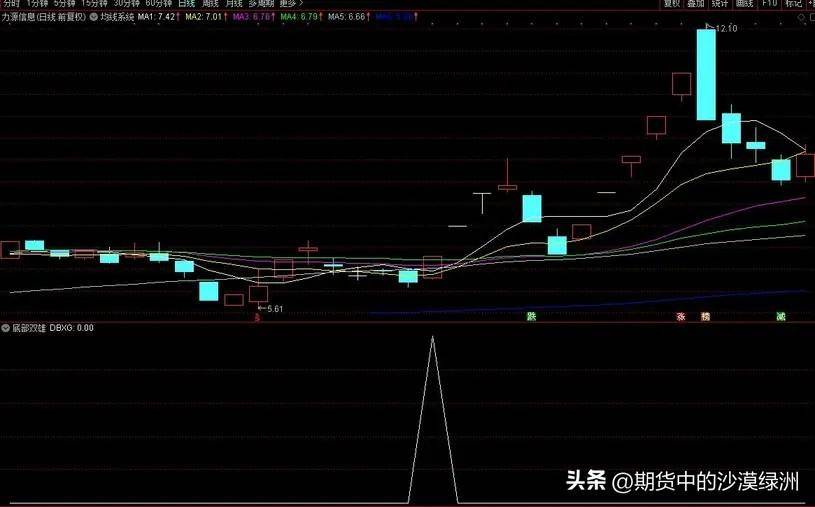 涨停回马枪之三新底部双雄