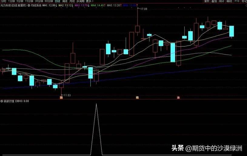 涨停回马枪之三新底部双雄