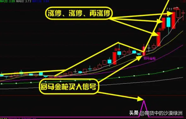 涨停回马枪之二底部捉妖