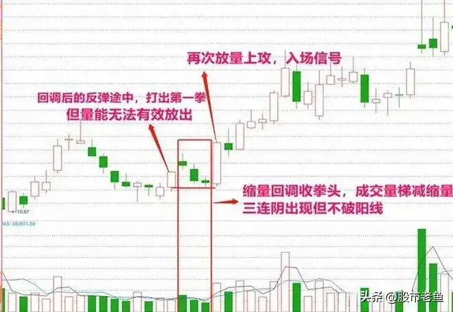 这种走势个股不敢买那就与钱无缘涨停三连阴走势