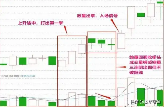 这种走势个股不敢买那就与钱无缘涨停三连阴走势
