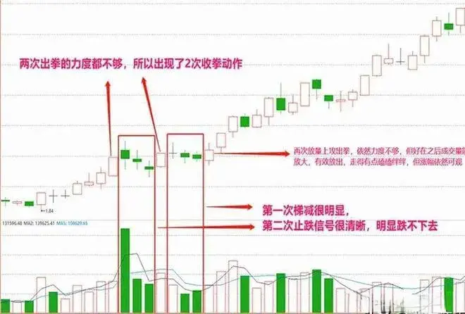 这种走势个股不敢买那就与钱无缘涨停三连阴走势