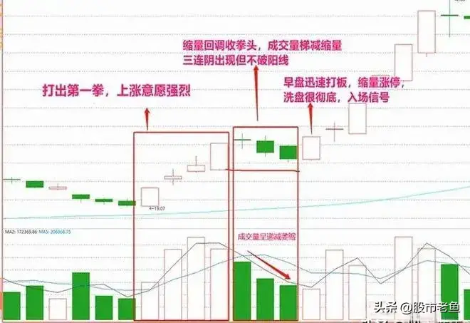 这种走势个股不敢买那就与钱无缘涨停三连阴走势
