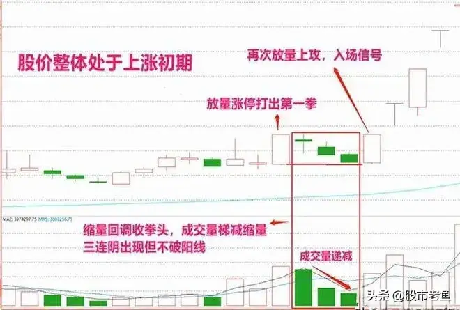 这种走势个股不敢买那就与钱无缘涨停三连阴走势