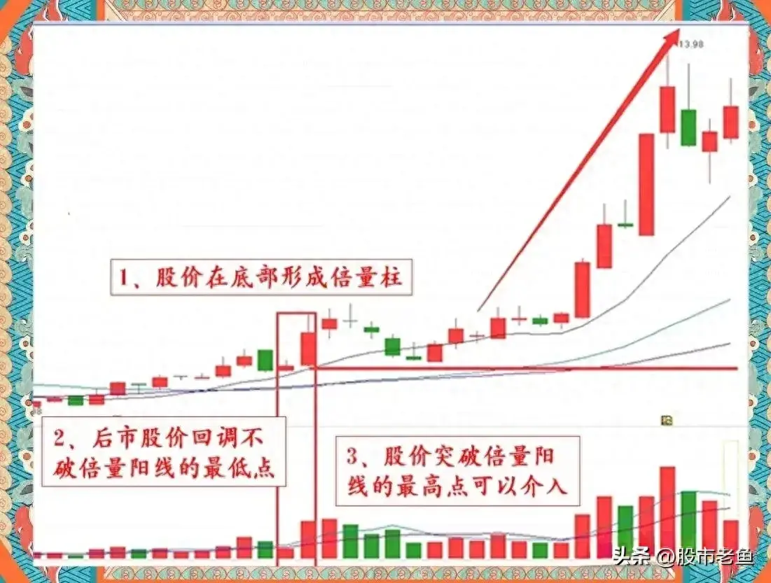 中国股市股票如果出现倍量不破走势短期往往还会再次大涨