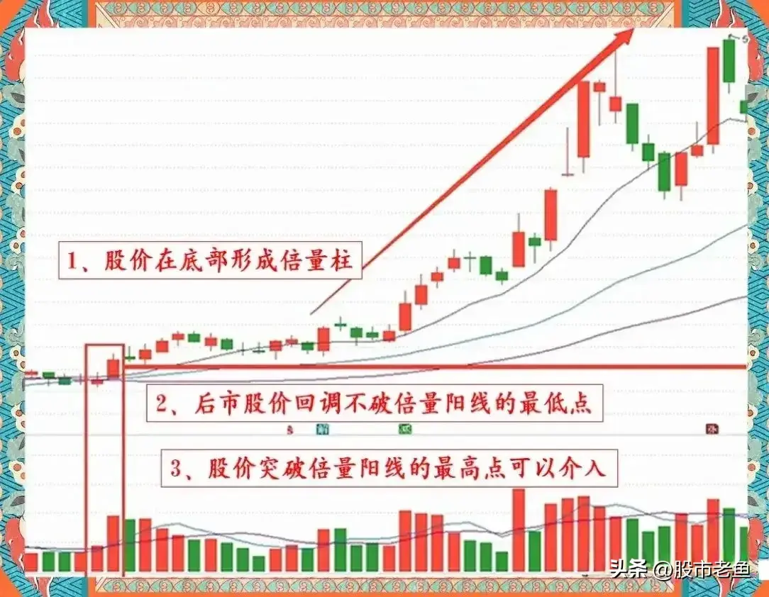 中国股市股票如果出现倍量不破走势短期往往还会再次大涨