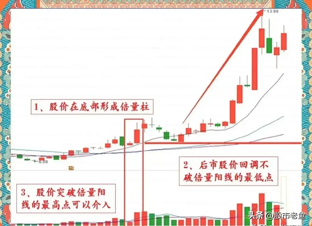 中国股市股票如果出现倍量不破走势短期往往还会再次大涨
