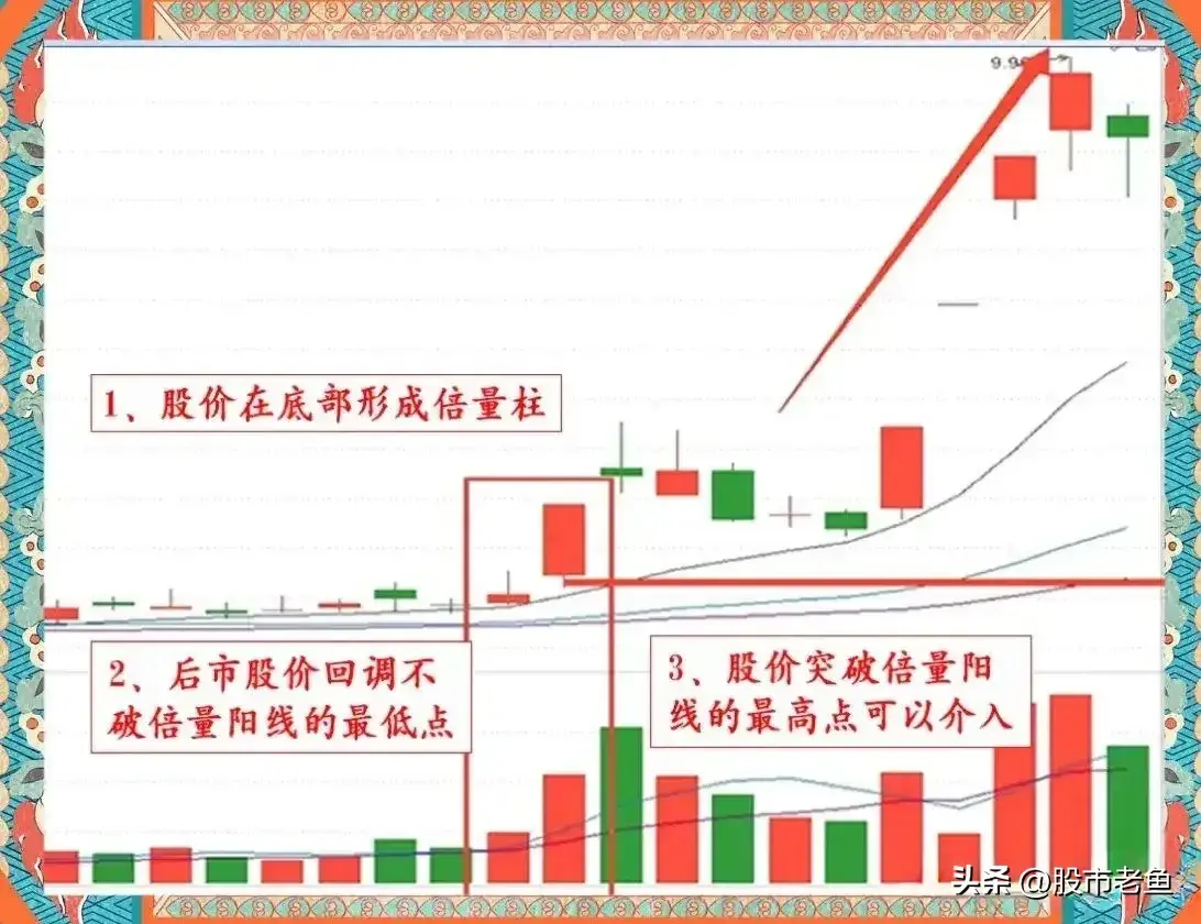 中国股市股票如果出现倍量不破走势短期往往还会再次大涨