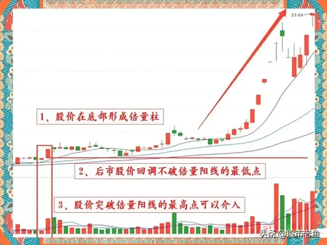 中国股市股票如果出现倍量不破走势短期往往还会再次大涨