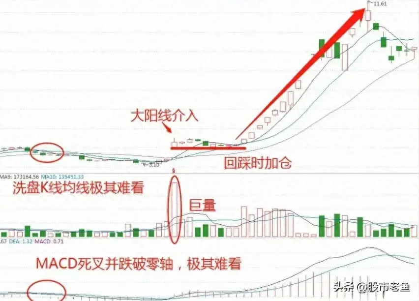 股价如果出现石狮怒吼信号说明洗盘完毕往往短期快速上涨