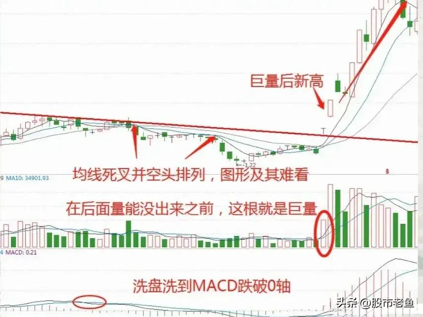 股价如果出现石狮怒吼信号说明洗盘完毕往往短期快速上涨