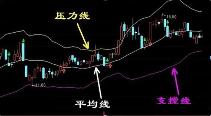 一位职业股民箴言突破布林上轨卖突破布林下轨买值得收藏