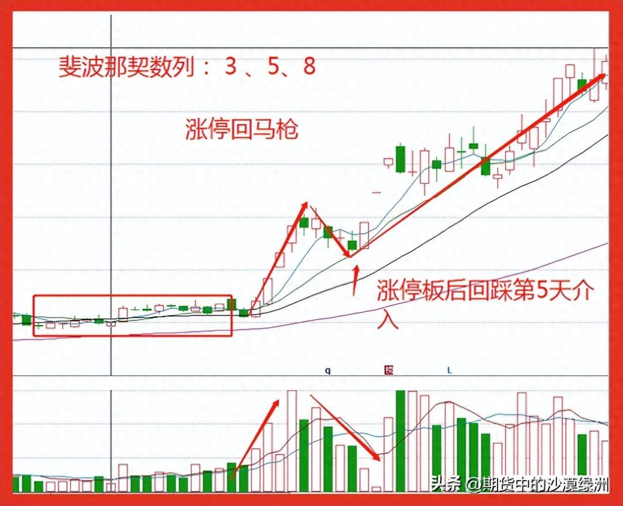 涨停回马枪战法