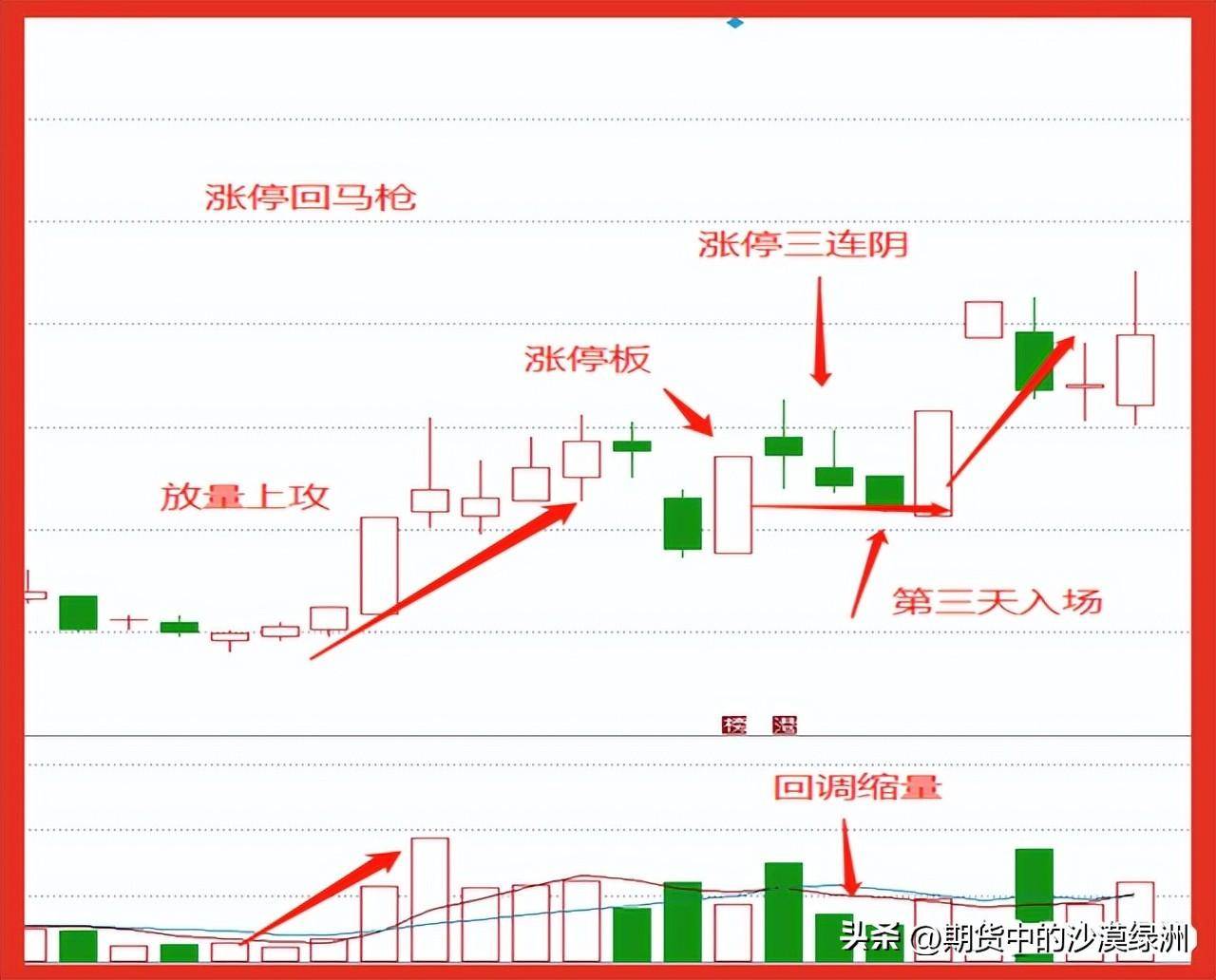 涨停回马枪战法