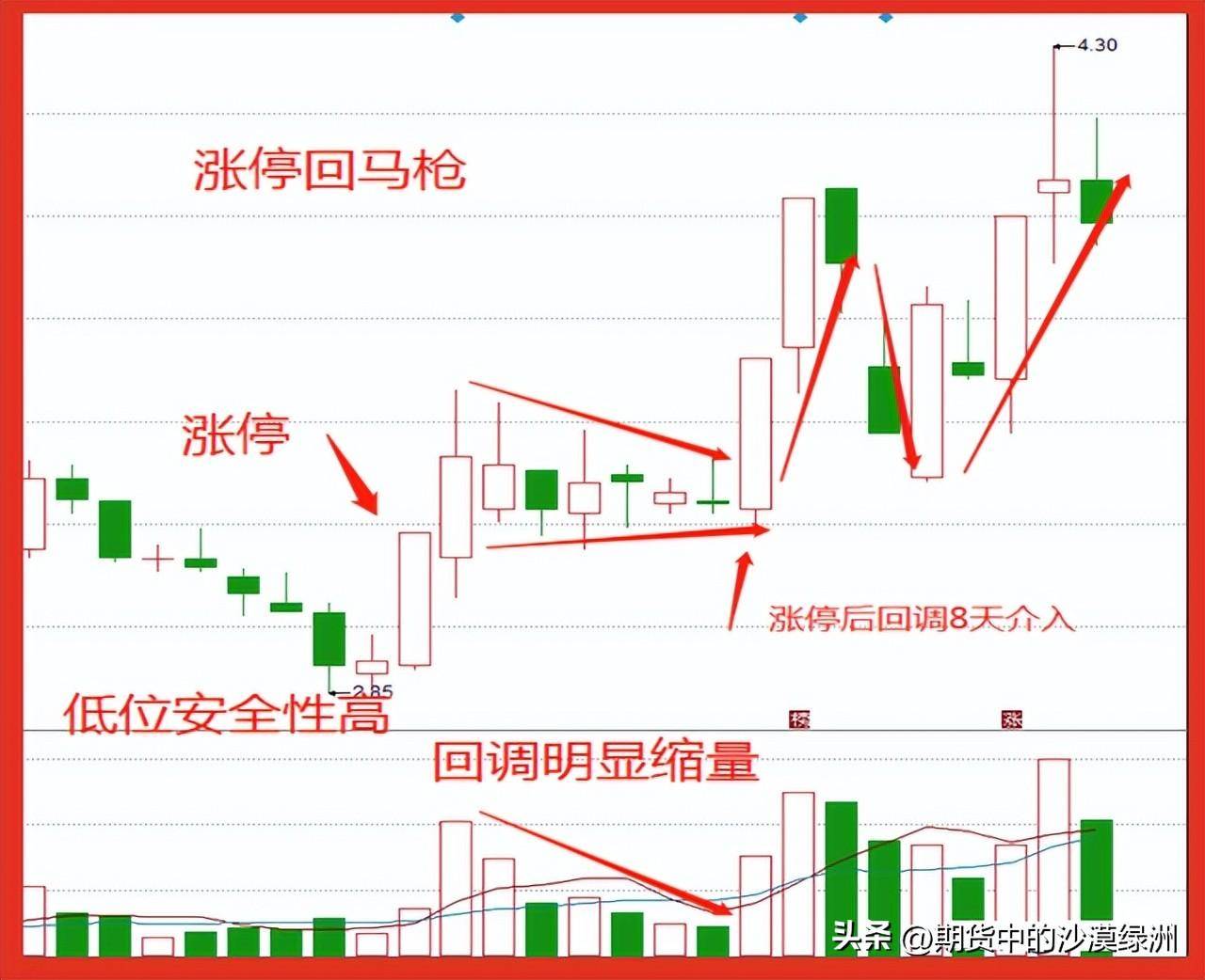 涨停回马枪战法