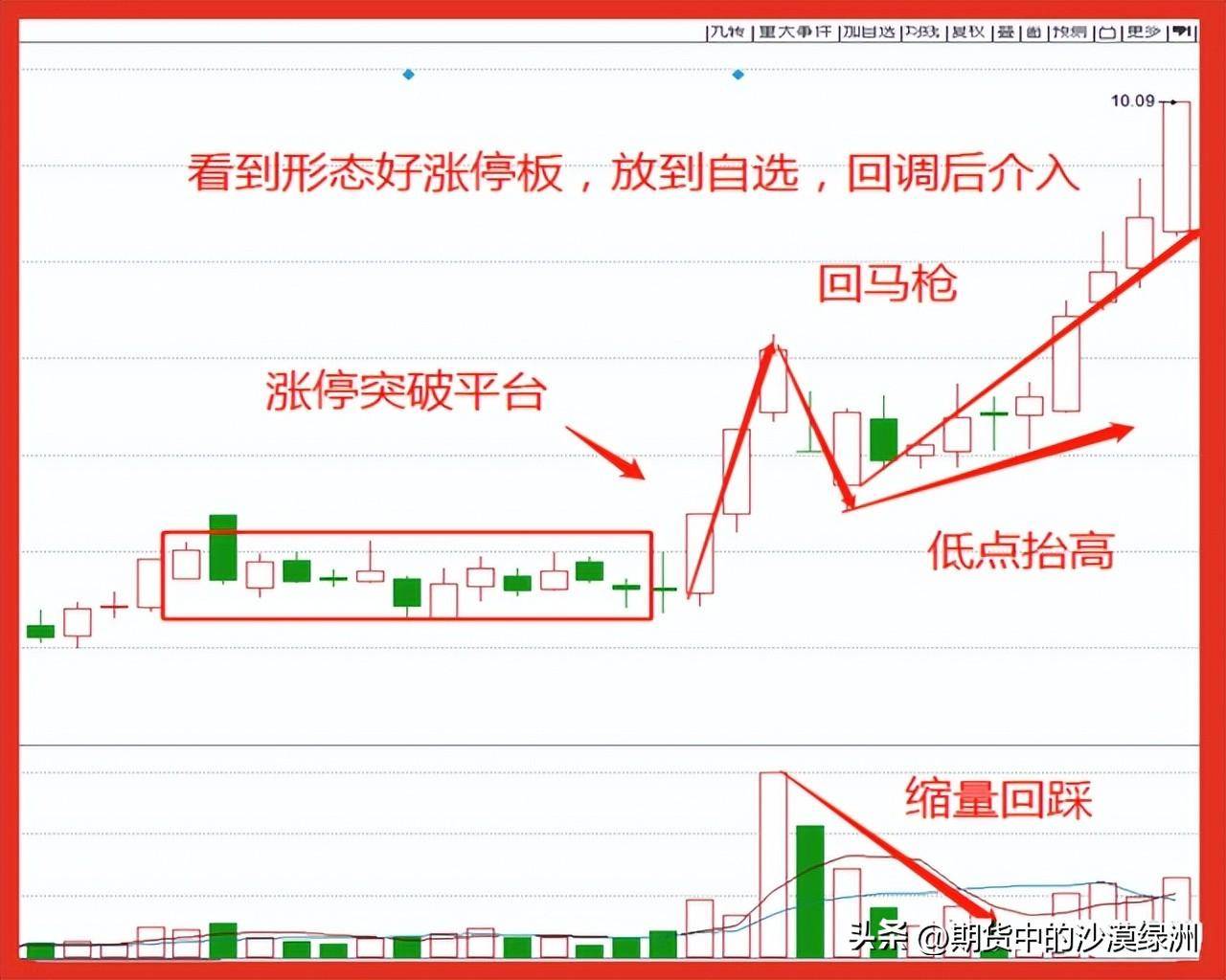 涨停回马枪战法