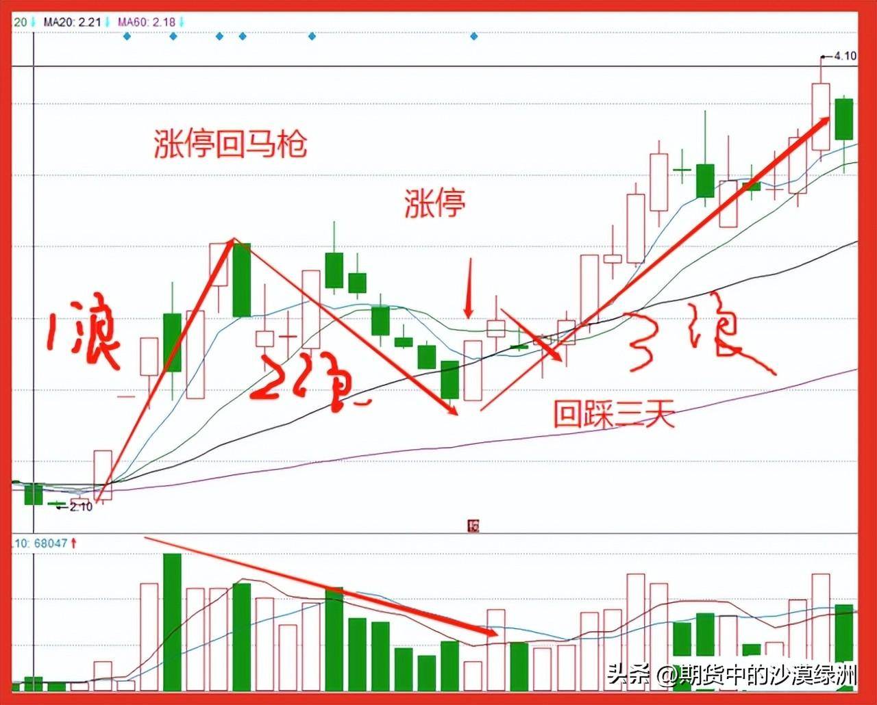 涨停回马枪战法