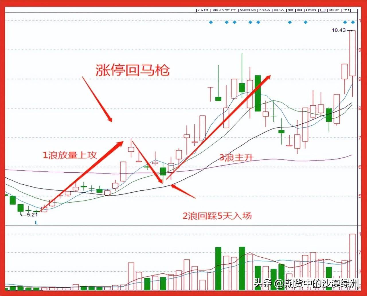 涨停回马枪战法