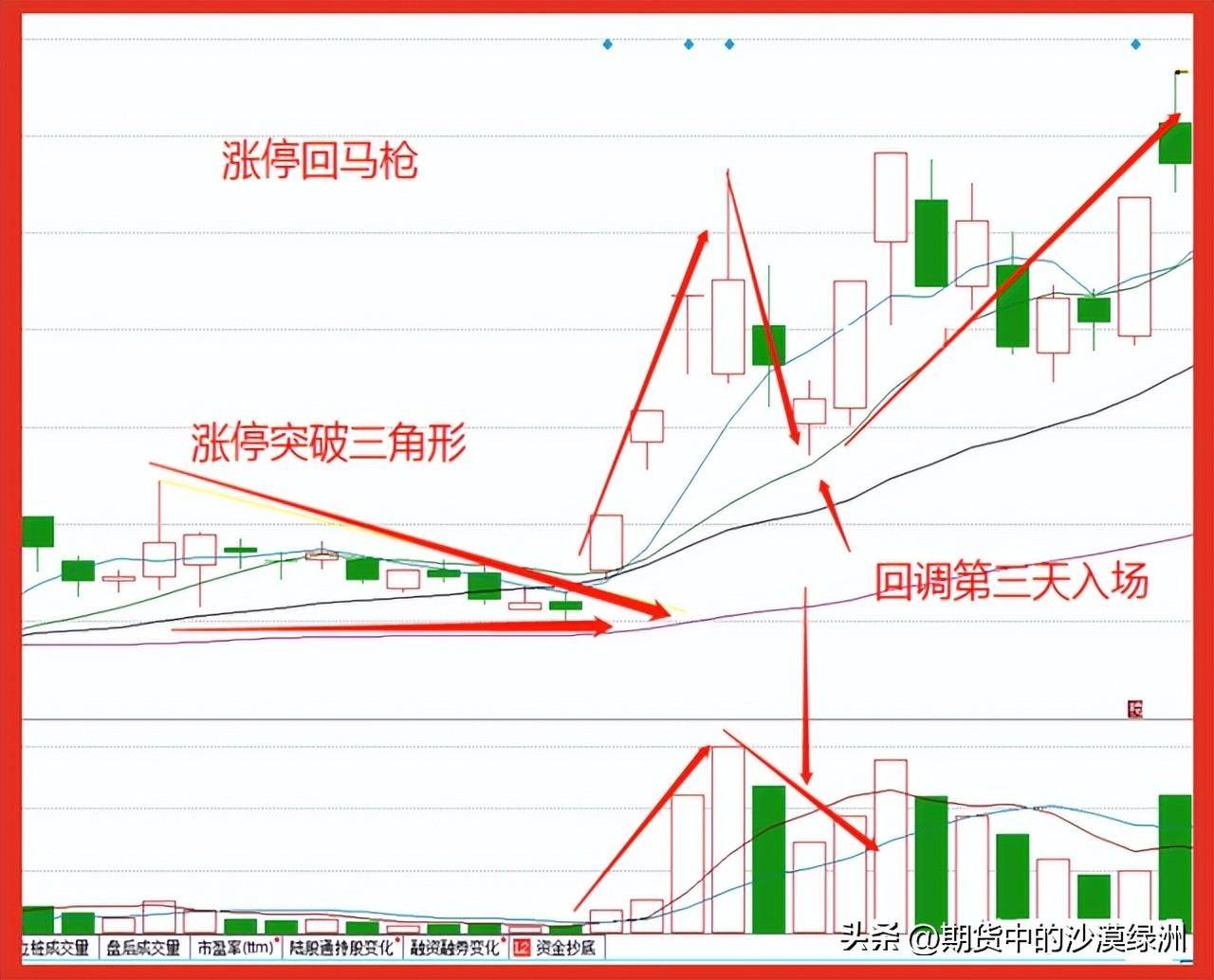 涨停回马枪战法