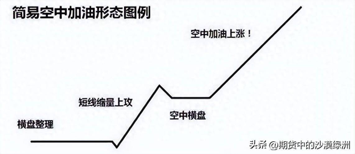大长腿空中加油后的一个低吸玩法深度教程