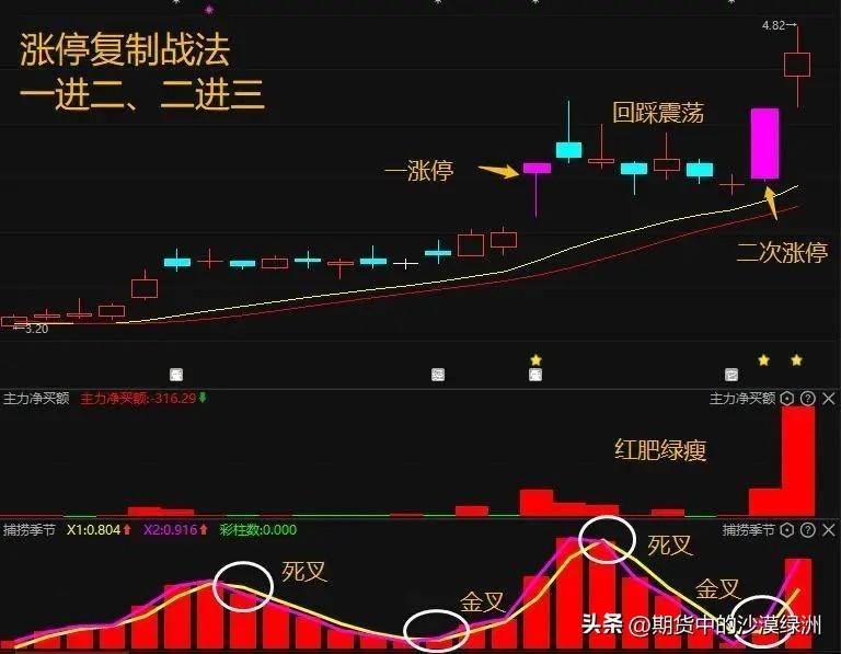 短线炒股准确率比较高的形态涨停回马枪少走弯路！