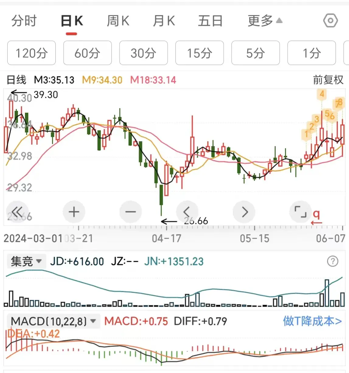 炒股超短线必学MACD高阶用法汇总以及自创实战用法