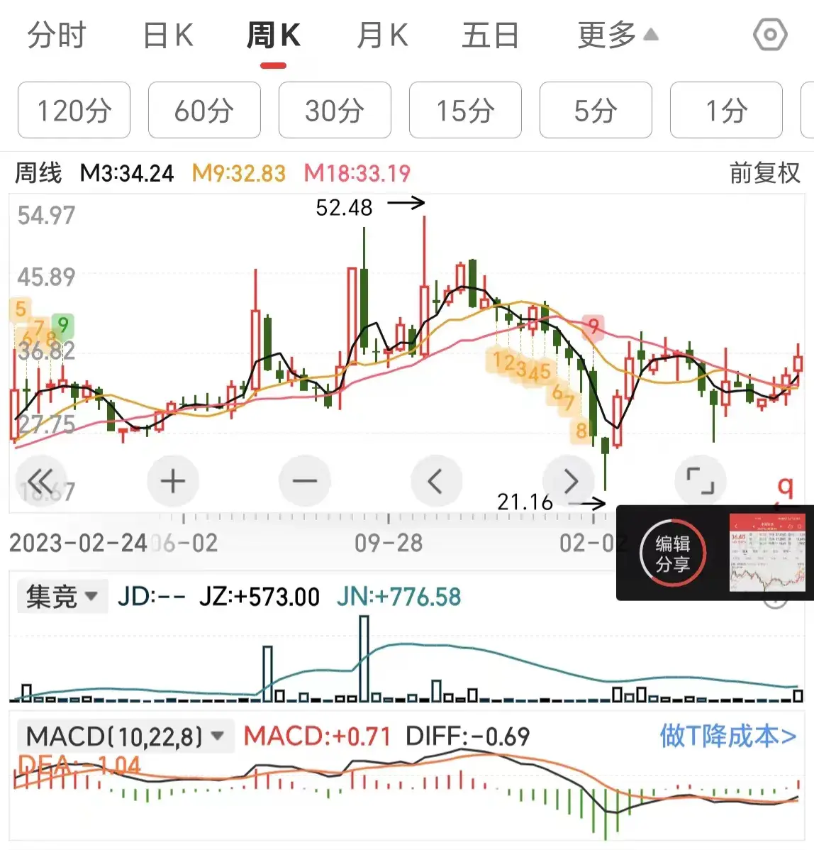 炒股超短线必学MACD高阶用法汇总以及自创实战用法