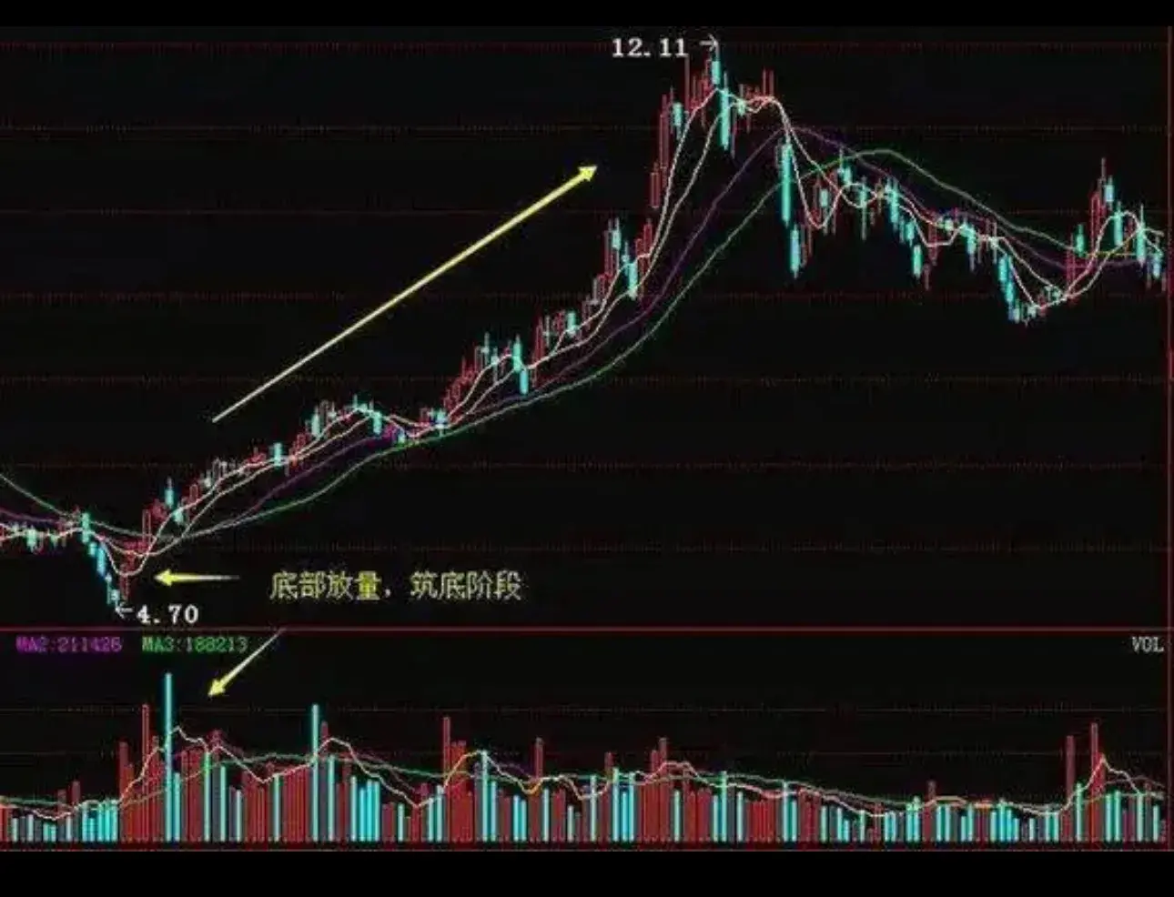炒股超短线必学MACD高阶用法汇总以及自创实战用法