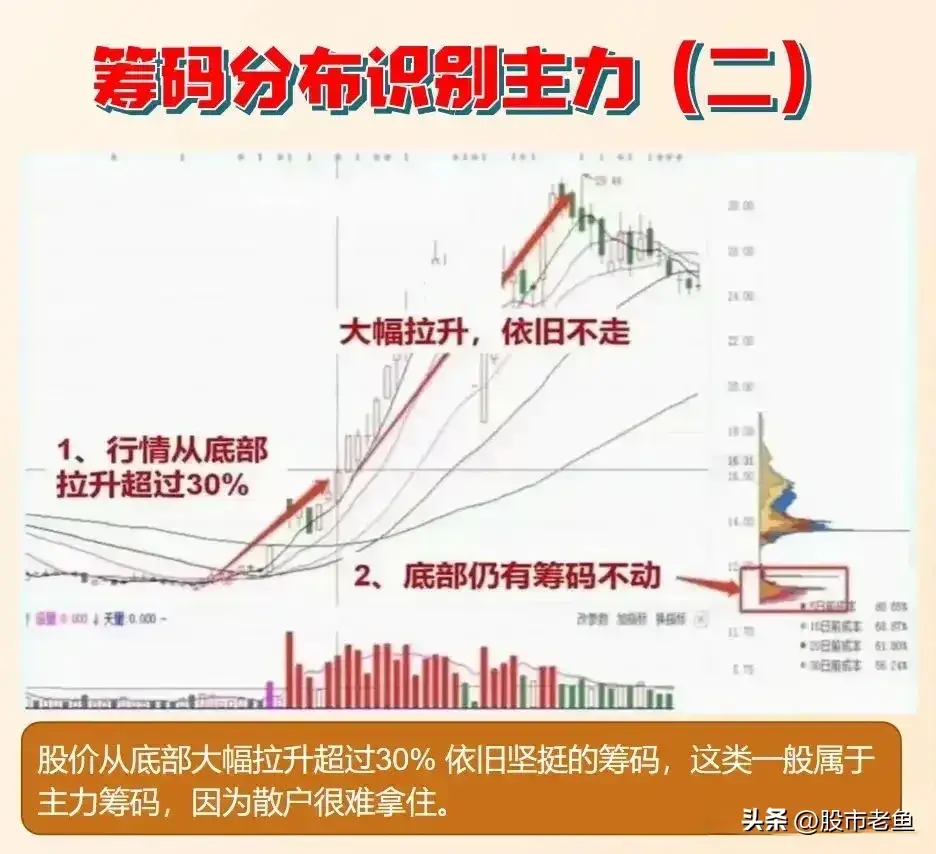 中国股市通过筹码峰观察主力资金动向方法虽简单但赚钱