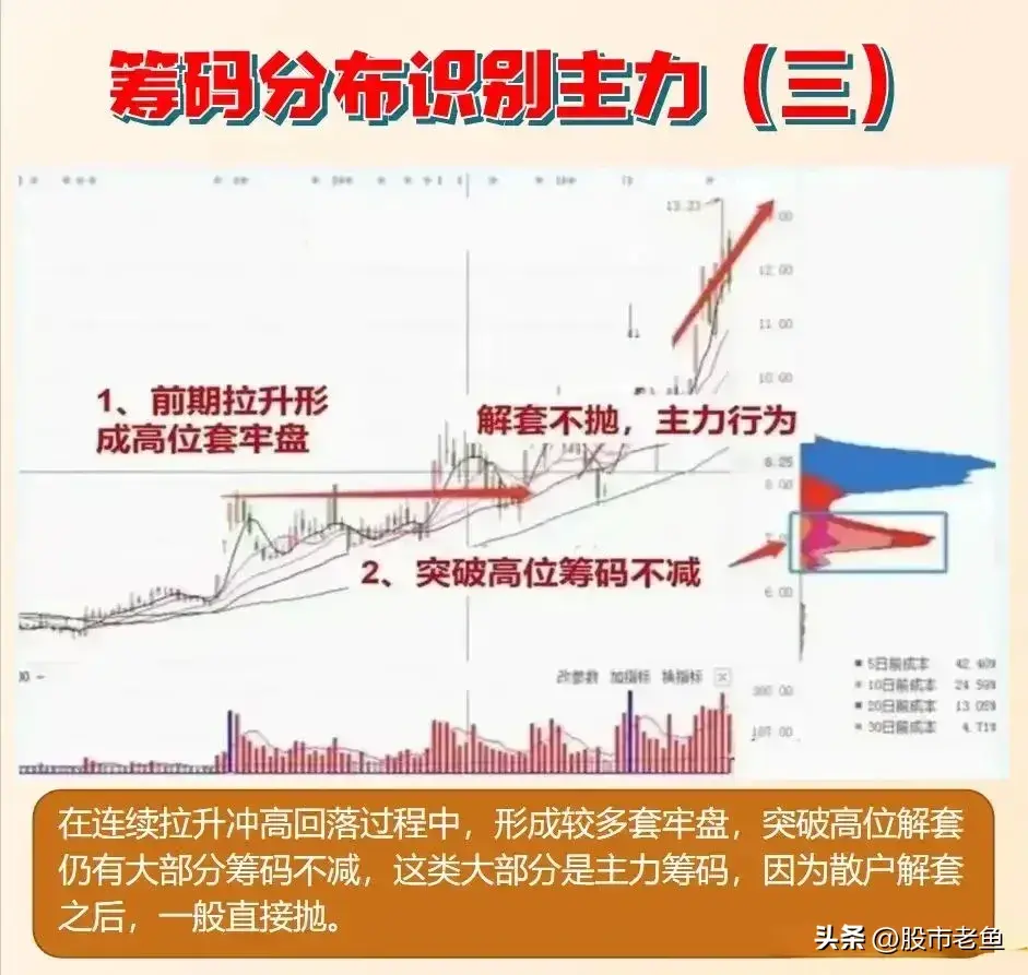 中国股市通过筹码峰观察主力资金动向方法虽简单但赚钱