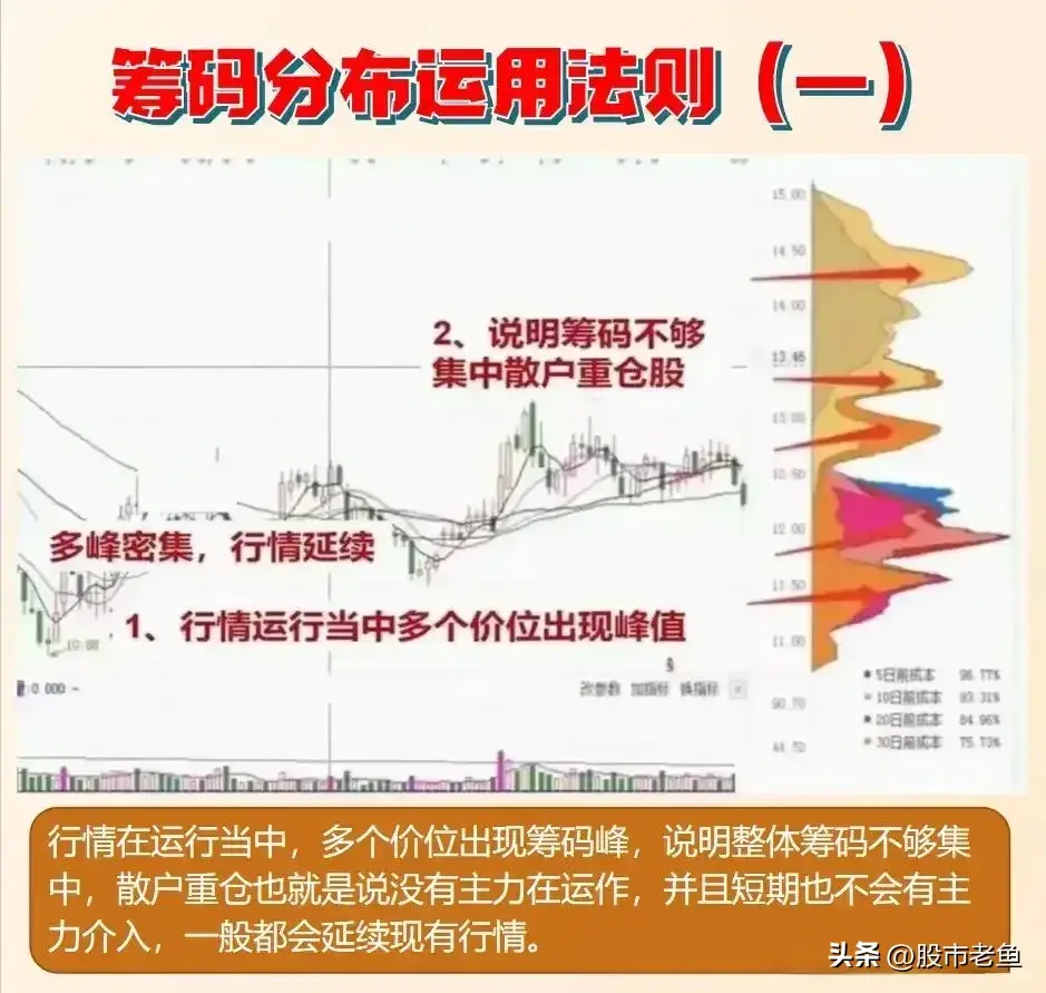 中国股市通过筹码峰观察主力资金动向方法虽简单但赚钱