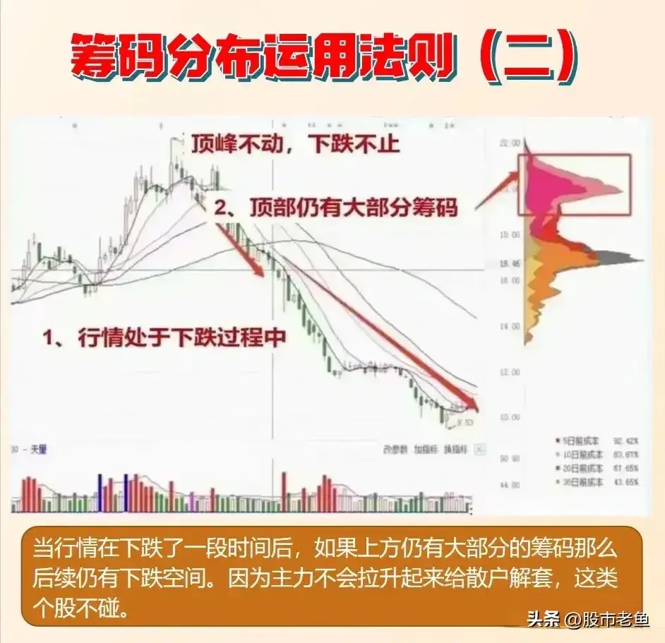 中国股市通过筹码峰观察主力资金动向方法虽简单但赚钱