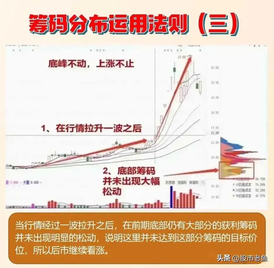 中国股市通过筹码峰观察主力资金动向方法虽简单但赚钱