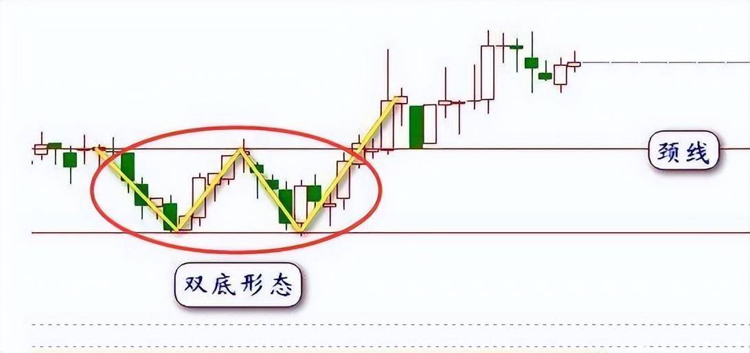 中国股市如何让主力给你抬轿子？双重底战法学会就好精辟